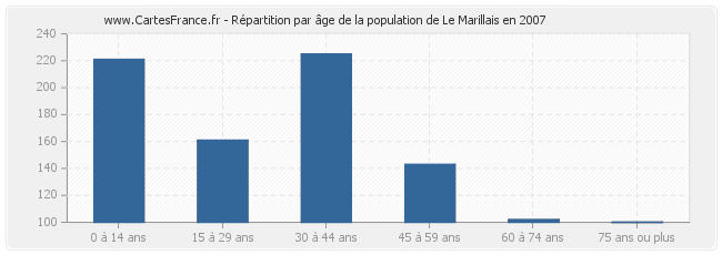 Répartition par âge de la population de Le Marillais en 2007